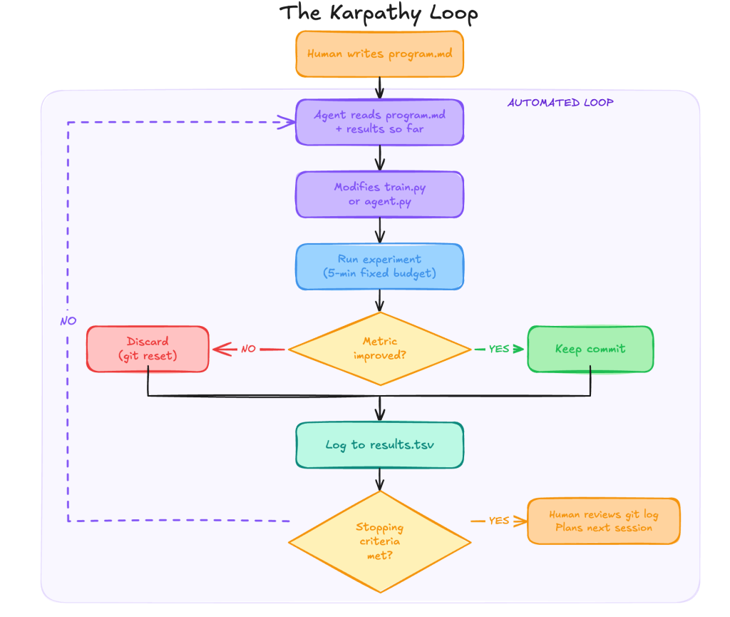Andrej Karpathy's 630-line Python script ran 50 experiments...